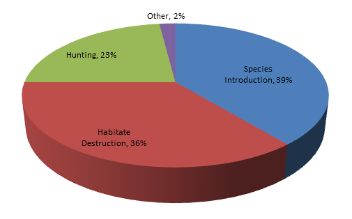 Known Causes of Species Extinctions
