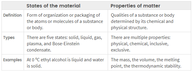 States of Matter and their properties