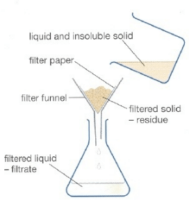 Filtration Process Diagram