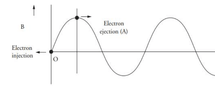 Working diagram of betatron