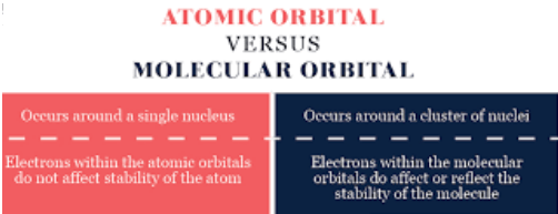 Difference Between Atomic Orbital And Molecular Orbital
