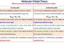 Difference Between Bonding and Antibonding Molecular Orbital