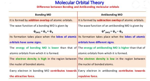 Difference Between Bonding and Antibonding Molecular Orbital