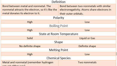 Difference Between Ionic Bond and Covalent Bond