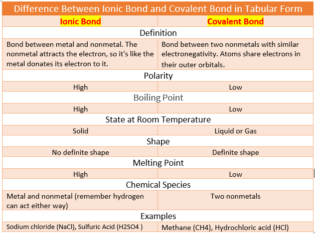 Difference Between Ionic Bond and Covalent Bond