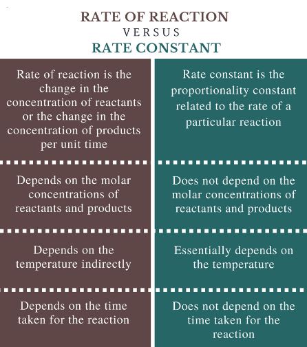 Difference Between Rate Constant and Specific Rate Constant
