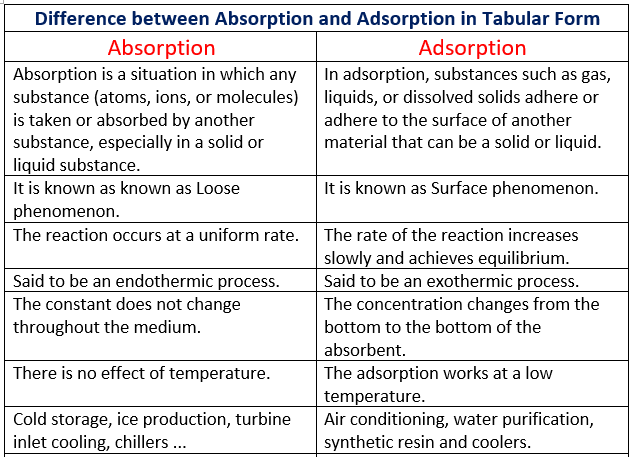 Difference between Absorption and Adsorption