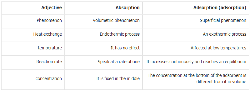 absorption vs adsorption