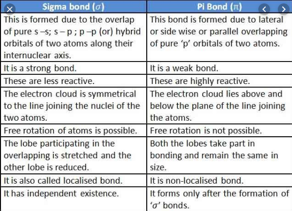 difference between sigma and pi bond
