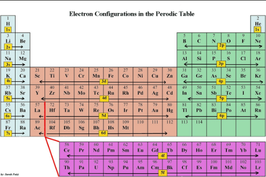 electron configuration and the modern periodic table