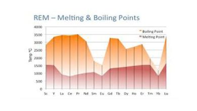melting and boiling points