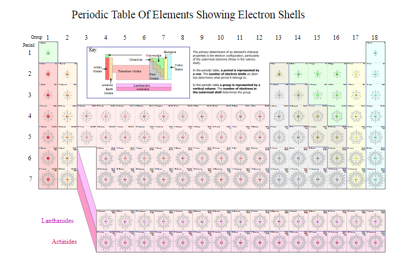 periodic table of element showing electron shells