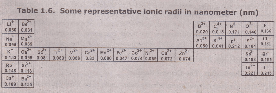 some ionic radii