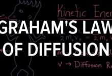 Graham's Law