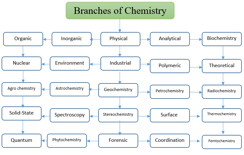 9 branches of chemistry