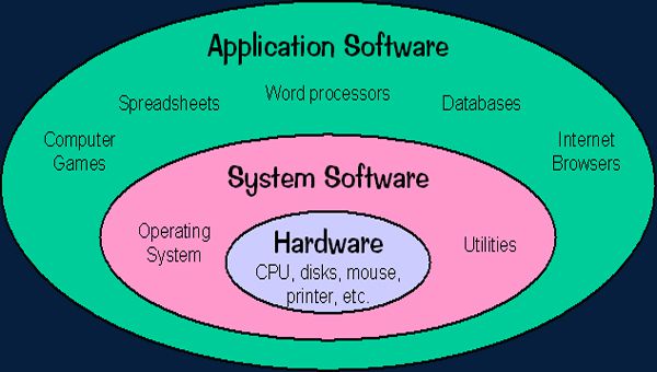 Difference between system software and Application Software