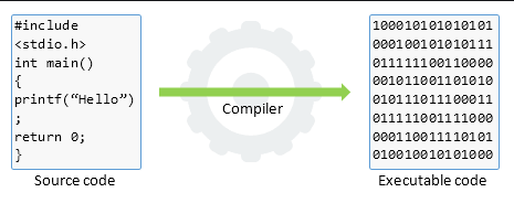 working diagram of compiler