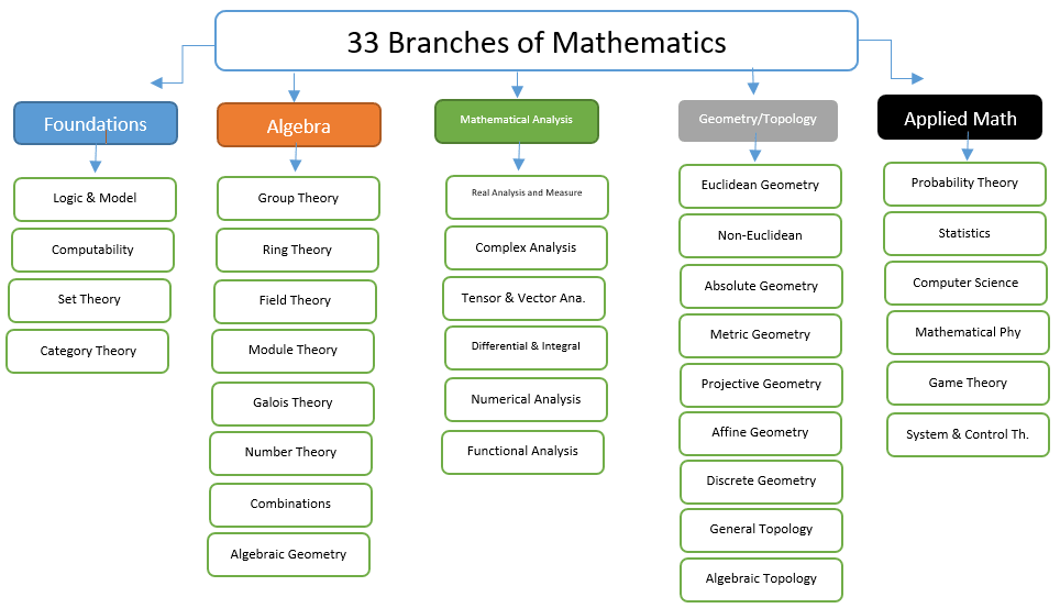 33 Branches of Mathematics