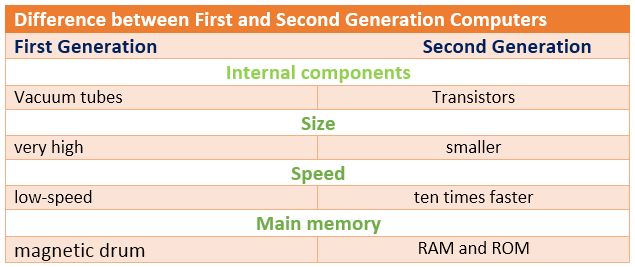 difference between First Generation and Second Generation Computers