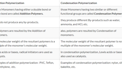 Difference Between Addition and Condensation Polymerization