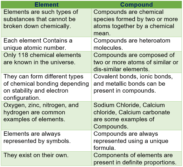 Difference Between Element And Compound