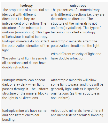 Difference Between Isotropic And Anisotropic