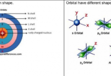 Difference Between Orbit and Orbitals
