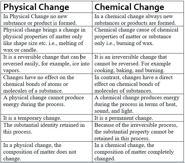 Difference Between Physical And Chemical Change