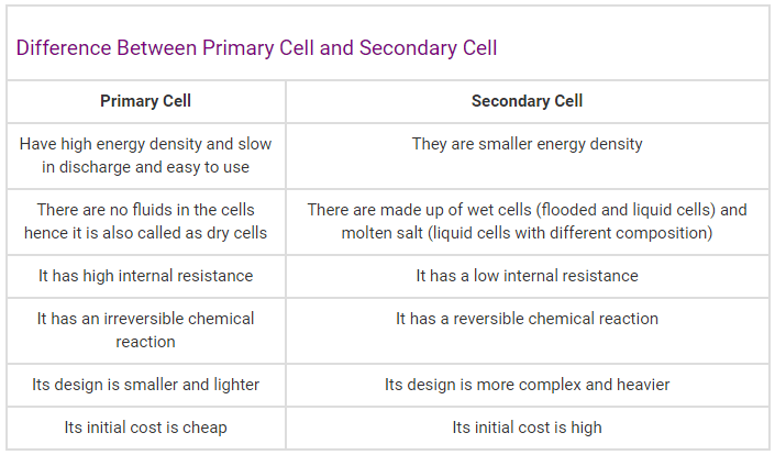 Difference Between Primary Cell And Secondary Cell
