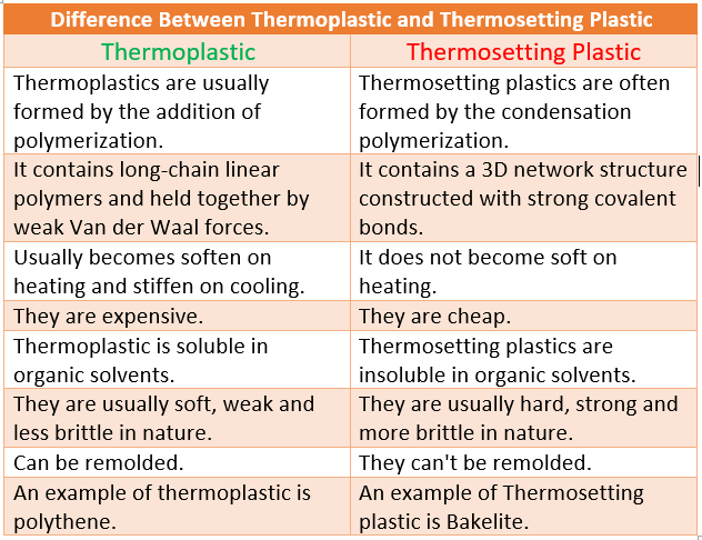 Difference Between Thermoplastic and Thermosetting Plastic