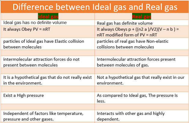 Difference between Ideal gas and Real gas