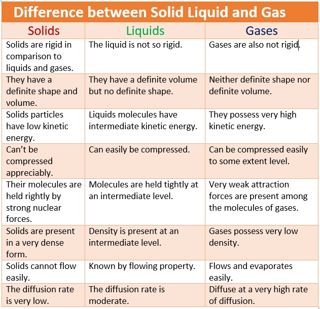 Difference between Solid Liquid and Gas