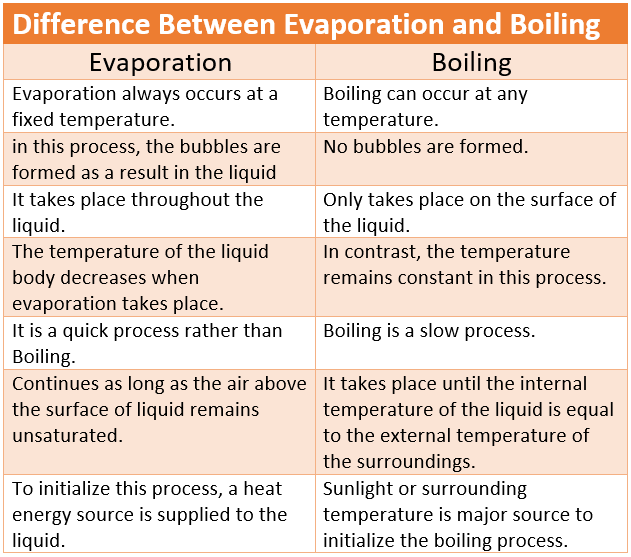 difference between Evaporation and Boiling