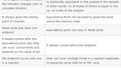 Difference Between Endpoint and Equivalence Point
