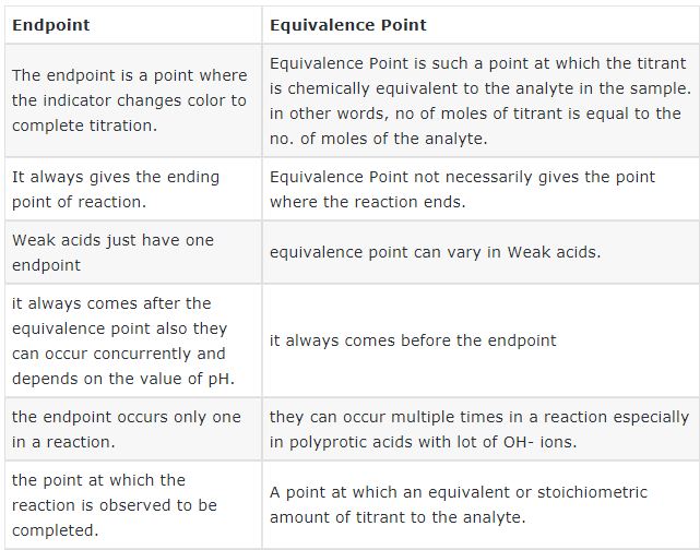 Difference Between Endpoint and Equivalence Point
