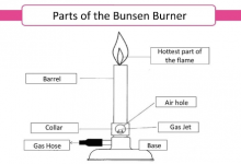 Bunsen burner Parts and Their Functions