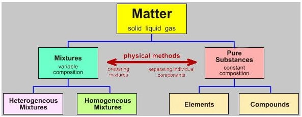 Pure Substances and Mixtures an overview of matter