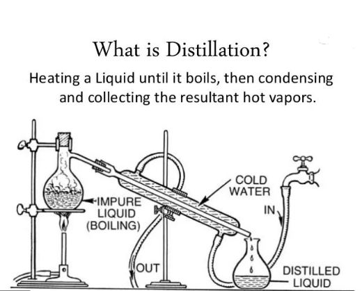 what is Distillation