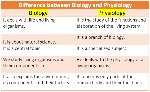 Difference between Biology and Physiology