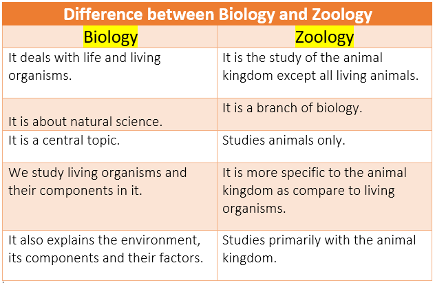 Difference between Biology and Zoology