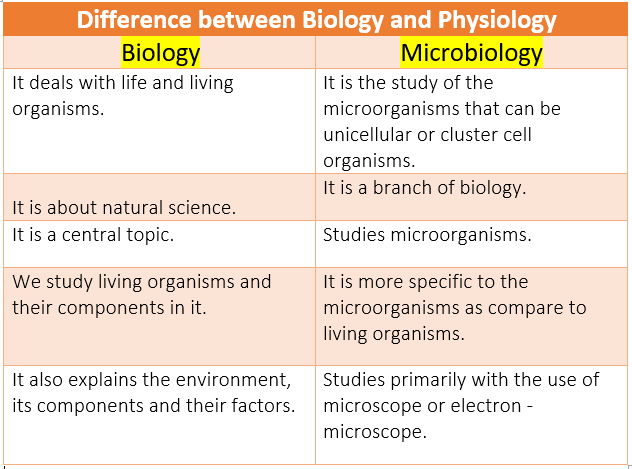 difference between biology and microbiology