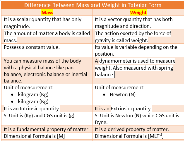 Difference Between Mass and weight