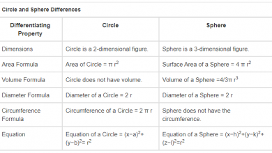 Difference Between Circle And Sphere