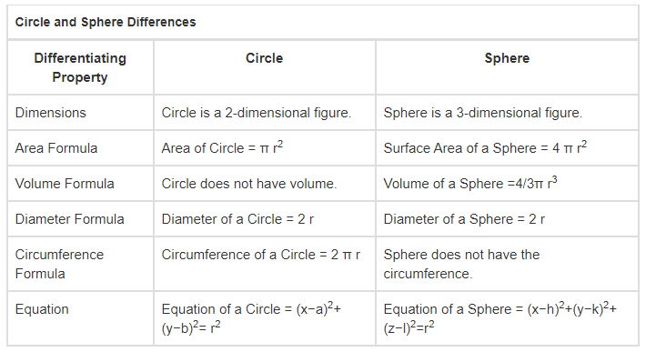 Difference Between Circle And Sphere