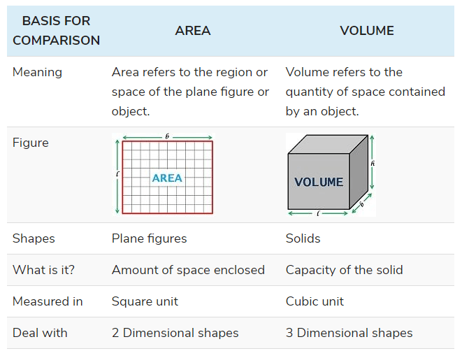 Difference between Area and Volume
