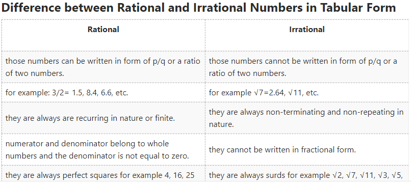 Difference between Rational and Irrational Numbers