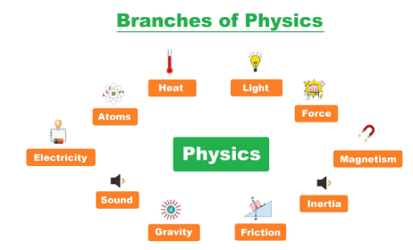 Branches of Physics