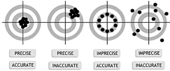 Difference Between Precision and Accuracy