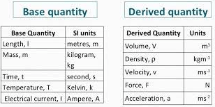 Types of Physical Quantities