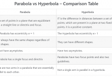 Difference Between Parabola And Hyperbola
